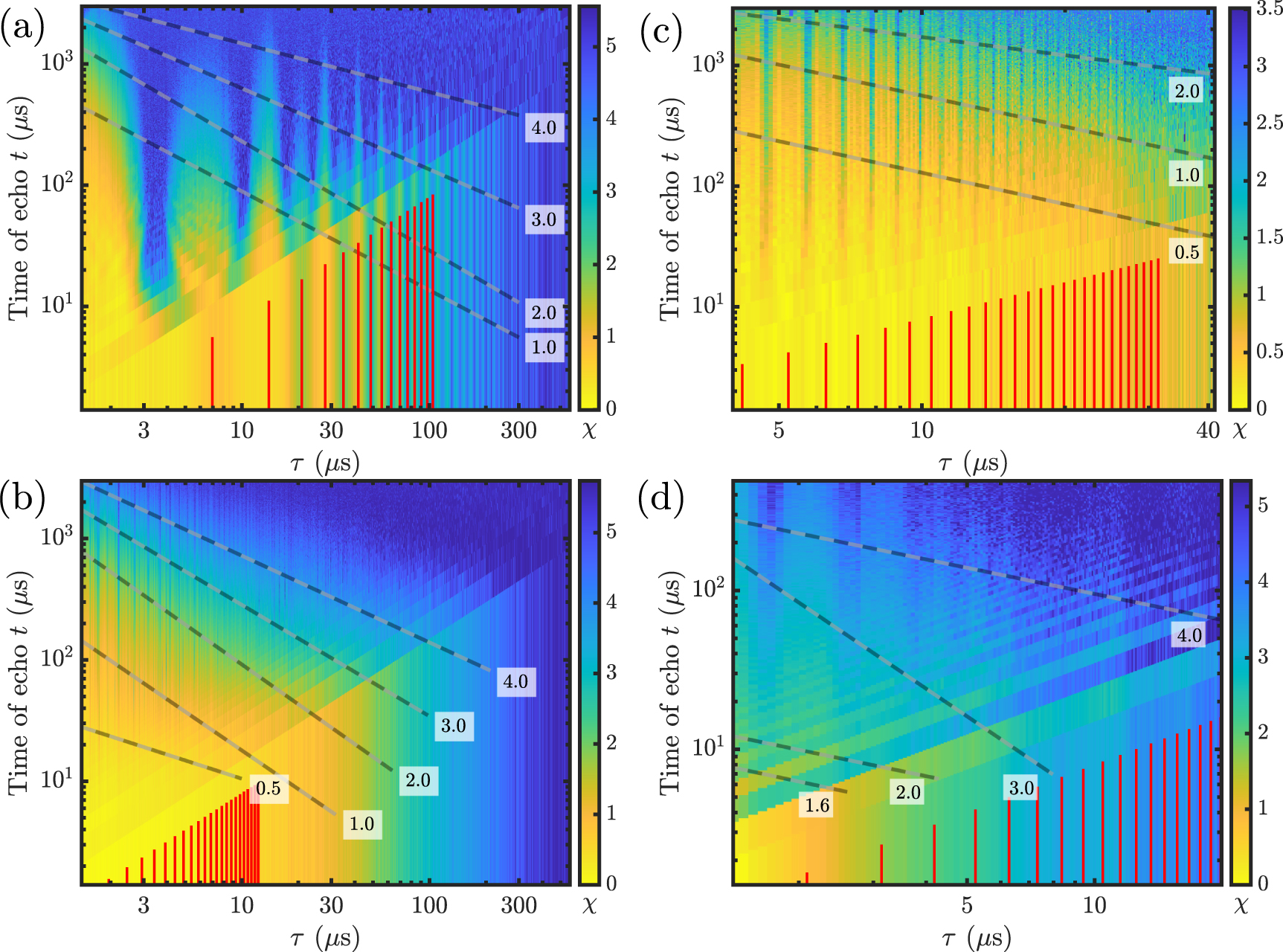 Characterizing the magnetic noise power spectrum of dark spins in ...