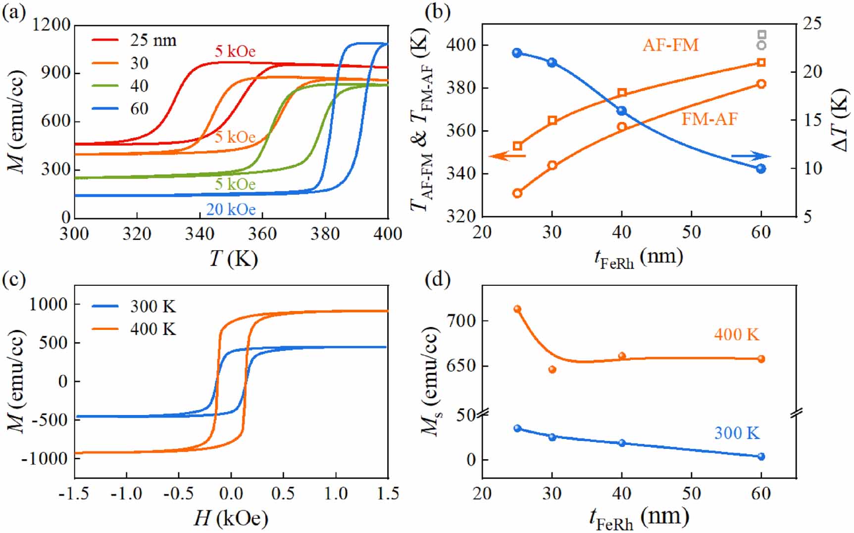 Thickness dependence of chemical ordering and fourfold exchange ...