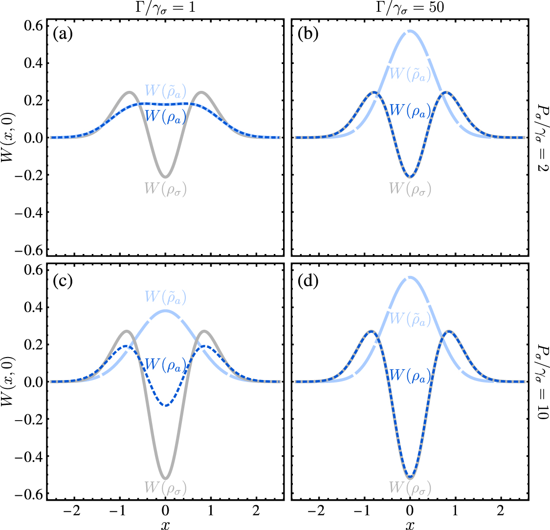 Wigner function of observed quantum systems - IOPscience