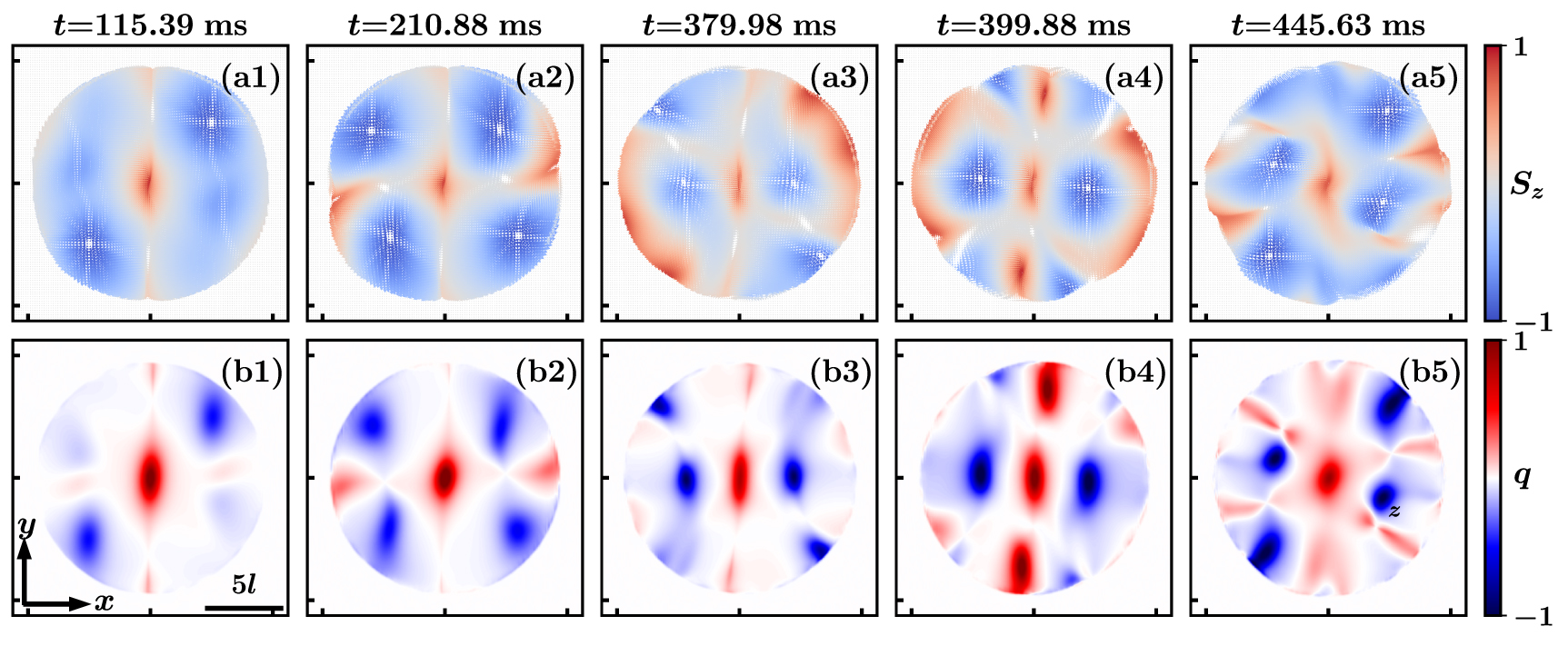 Magnetization induced skyrmion dynamics of a spin–orbit-coupled spinor ...