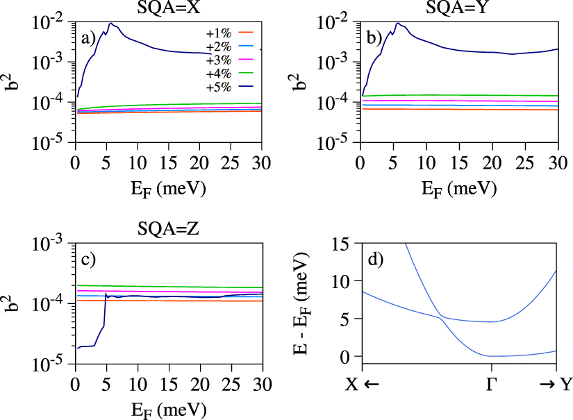 Strain-tuning of spin anisotropy in single-layer phosphorene
