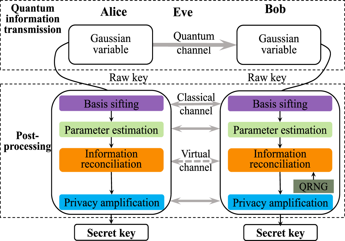 Multidimensional reconciliation scheme using deep learning in ...