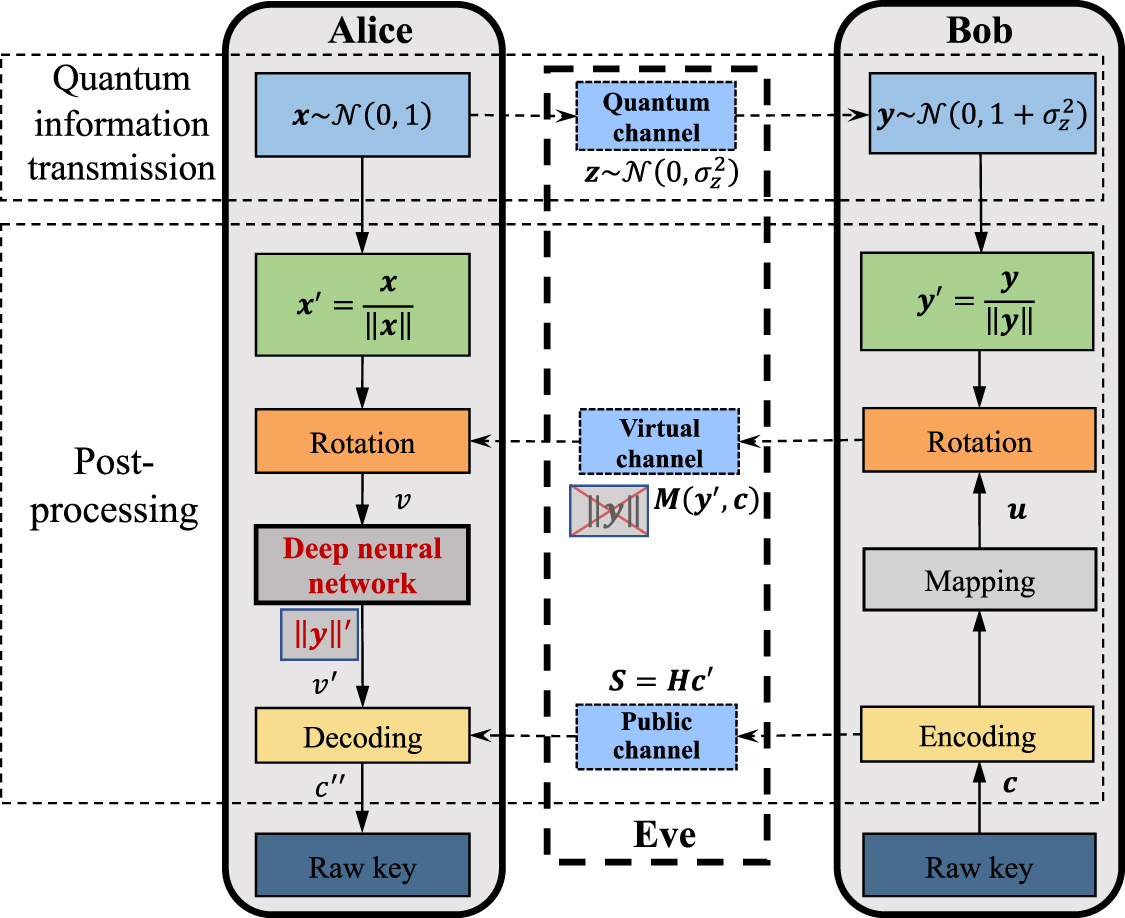 Multidimensional reconciliation scheme using deep learning in ...
