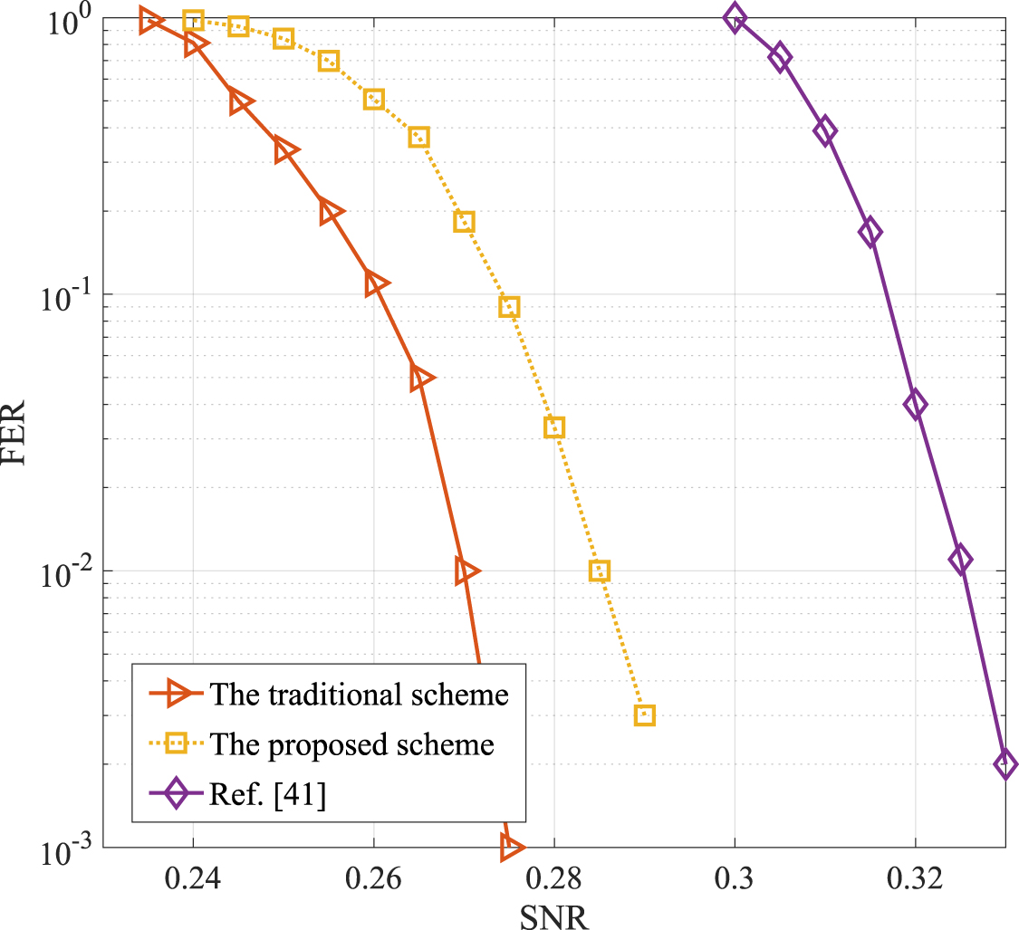 Multidimensional reconciliation scheme using deep learning in ...