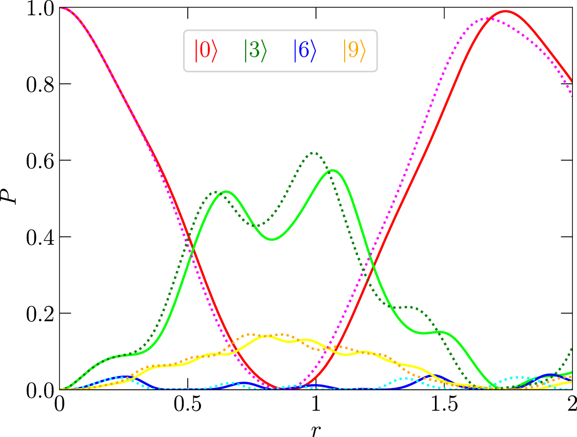 Properties and dynamics of generalized squeezed states - IOPscience