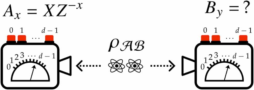 Certifying classes of d-outcome measurements with quantum steering ...