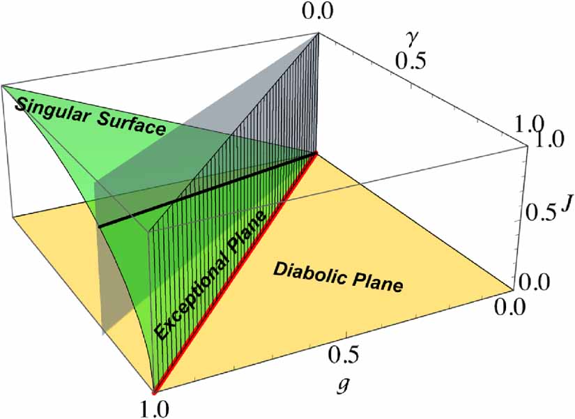 Enhanced quantum sensing with hybrid exceptional-diabolic singularities ...