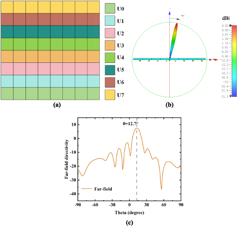 Static phase gradient metasurface antenna enabling synergistic ...