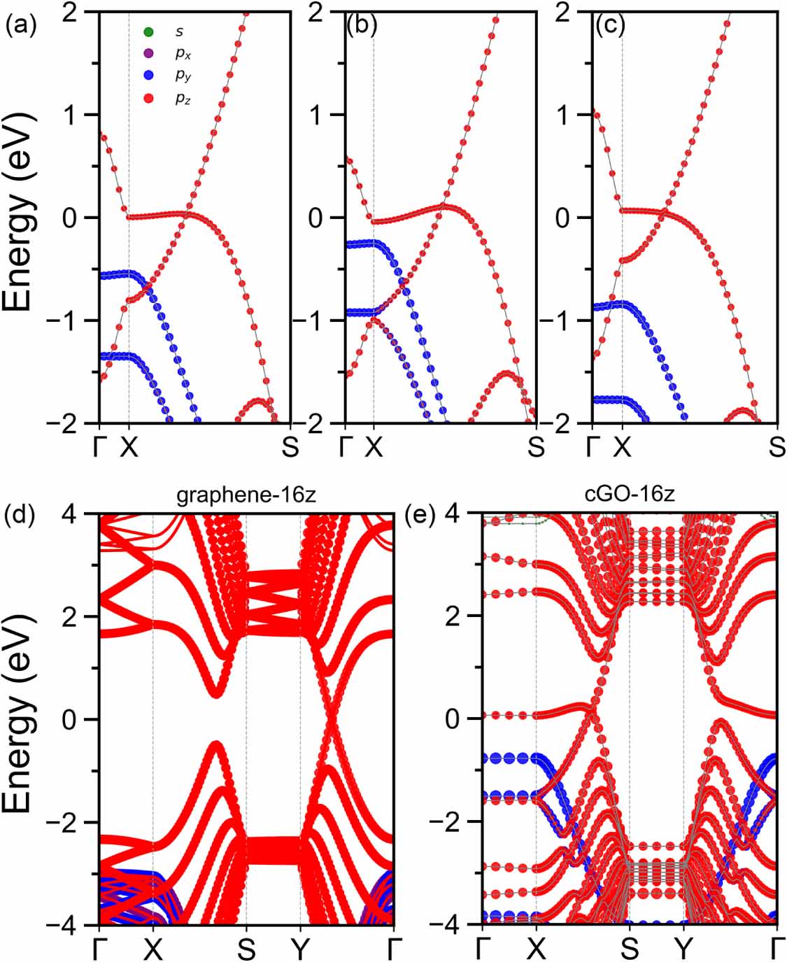 Oxidized-driven and strain-tunable anisotropic effects in