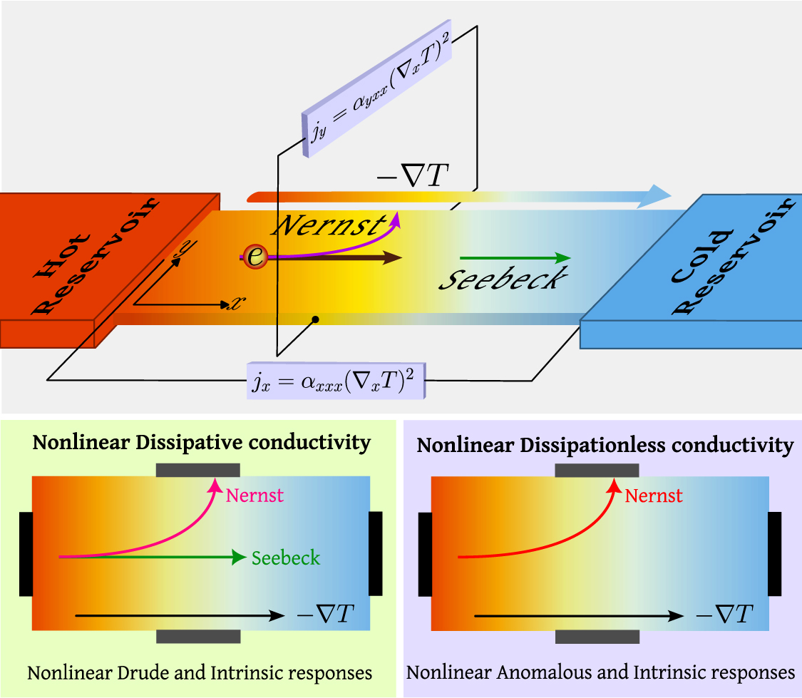 Intrinsic nonlinear Nernst and Seebeck effect - IOPscience