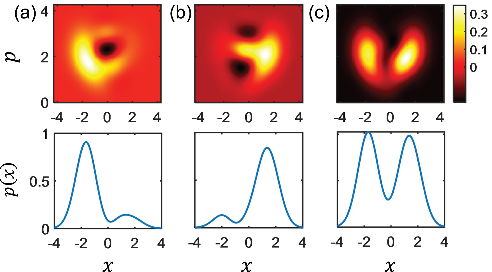 Efficient protocol for exploring the quantum interference and ...
