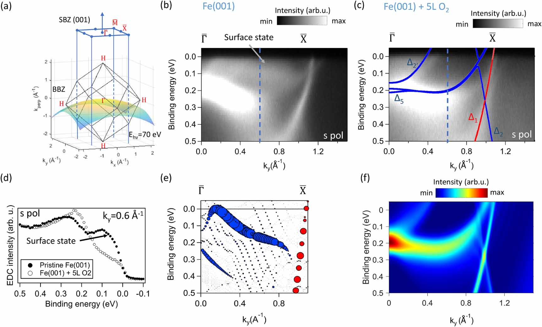 Spin–orbit effects in the surface state of Fe(001) revealed by full ...