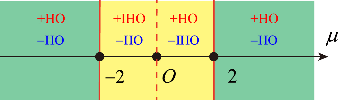 Higher order coherence as witness of exceptional point in Hermitian ...