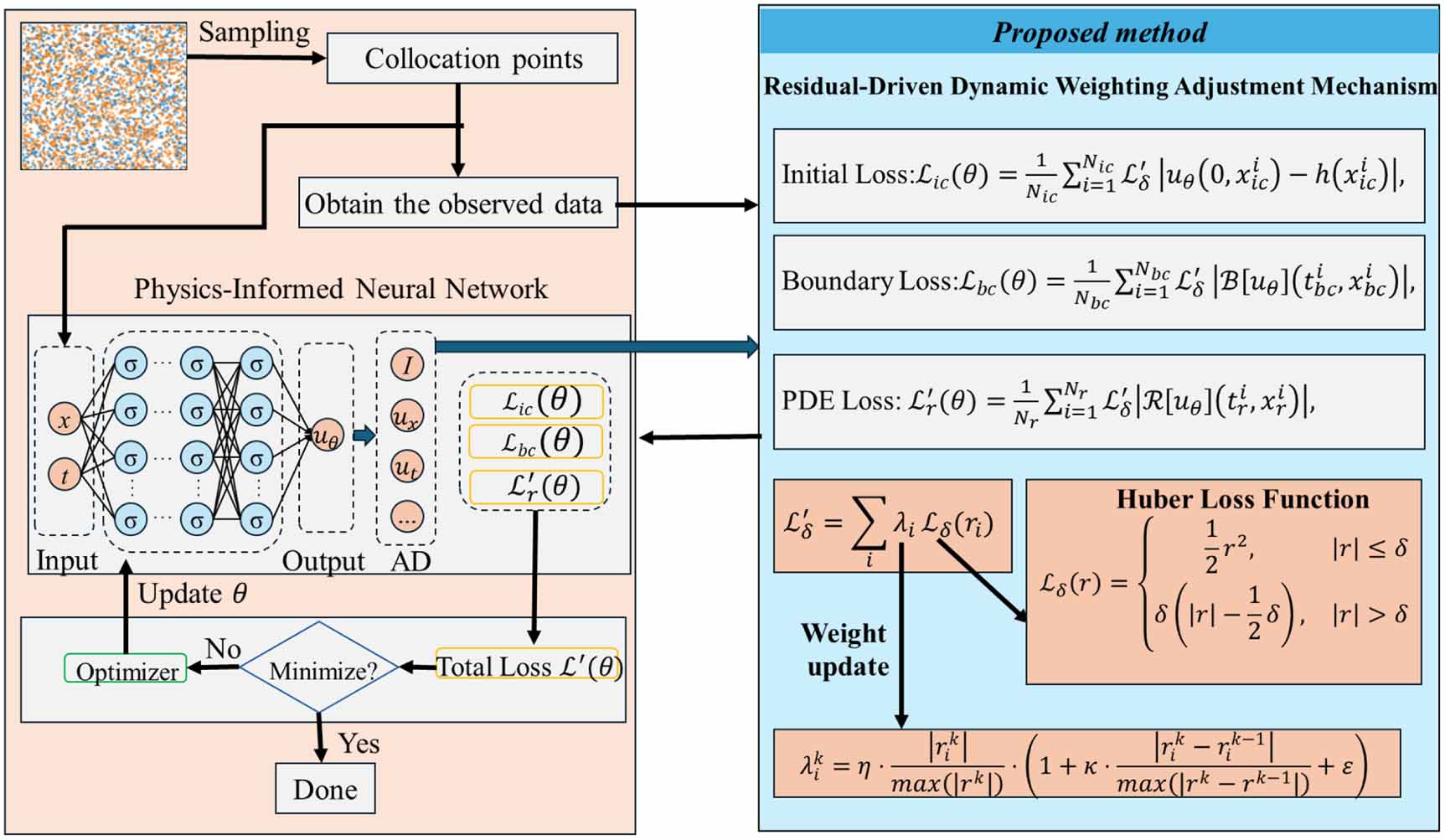 Physics-informed neural networks coupled with a residual-driven dynamic ...