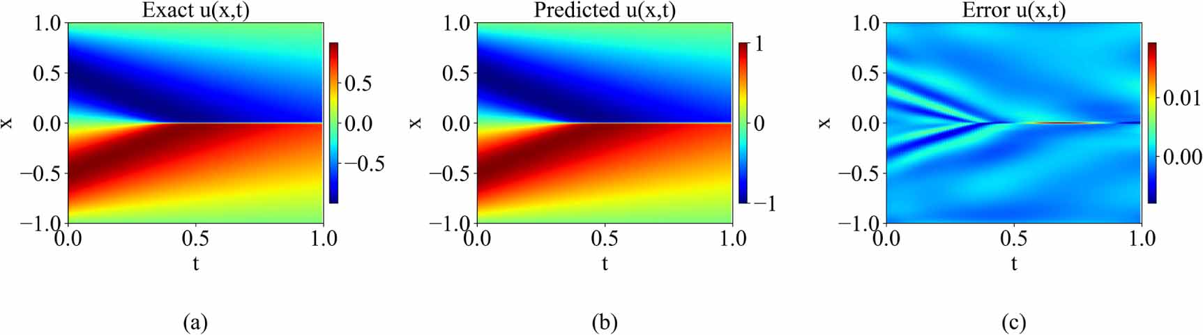 Physics-informed neural networks coupled with a residual-driven dynamic ...