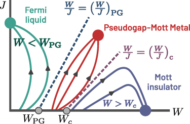 Mott criticality as the confinement transition of a pseudogap-Mott