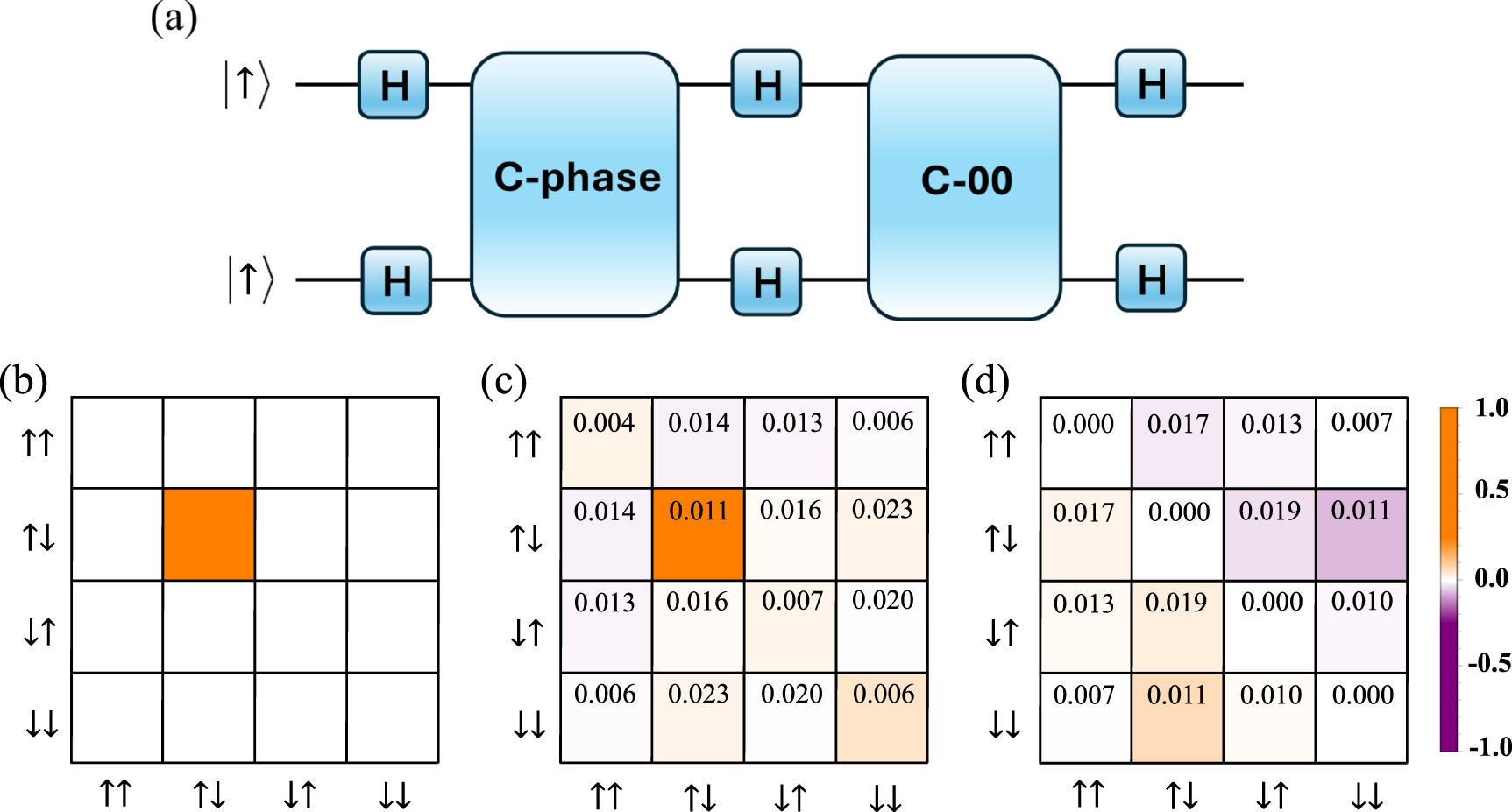 Architecture of a scalable universal quantum processor by encoding two ...