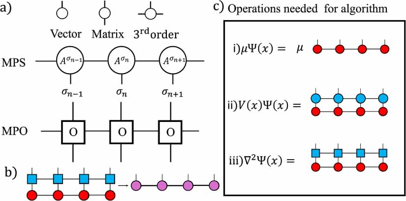 Tensor network methods for the Gross–Pitaevskii equation on fine grids ...