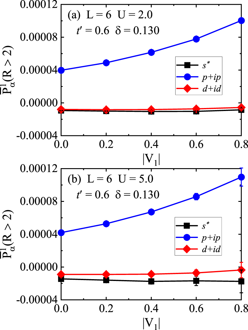 Strong enhancement of p + ip and d + id topological superconductivity ...