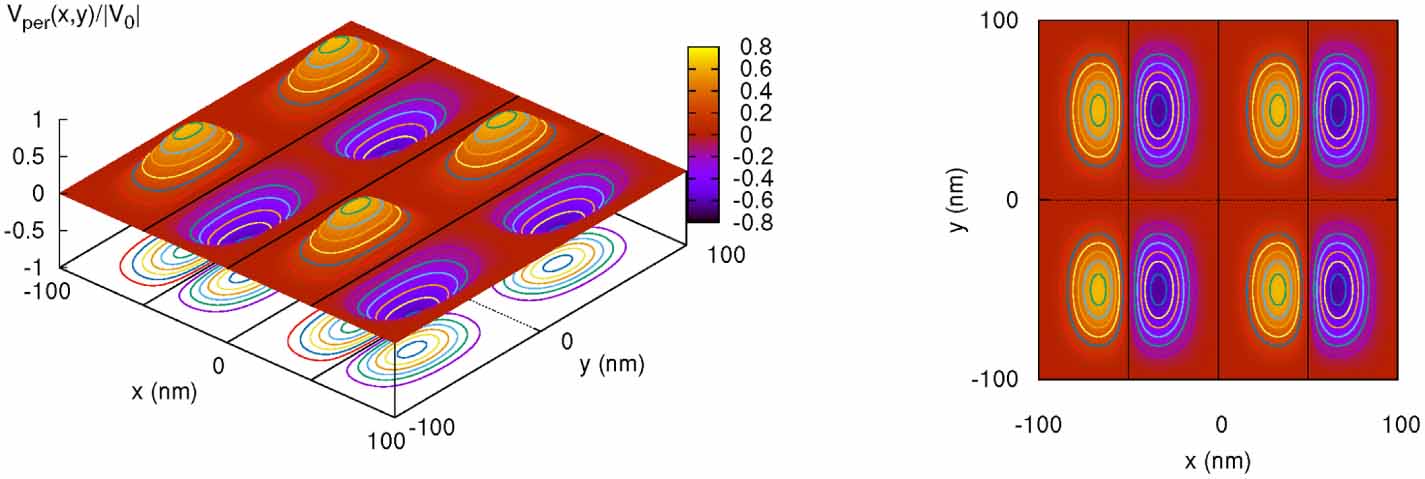 Signatures of broken symmetries in the excitations of a periodic 2DEG ...