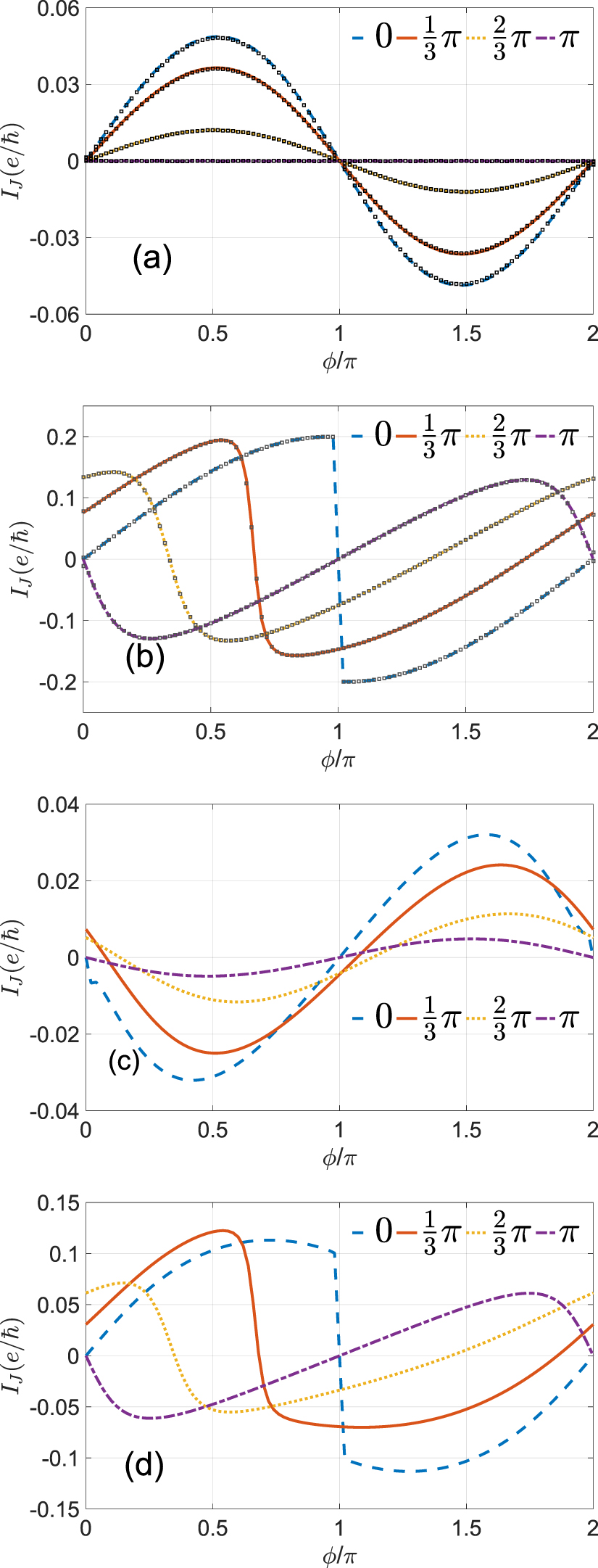 Magnetic flux controlled current phase relationship in double quantum ...