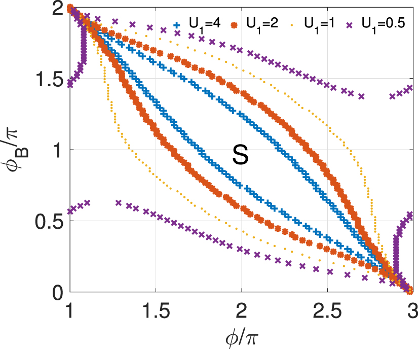 Magnetic flux controlled current phase relationship in double quantum ...
