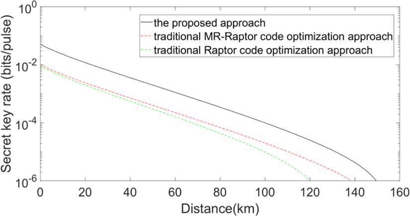 Secret Key Rates Back-propagation neural network based optimization for high secret key ...