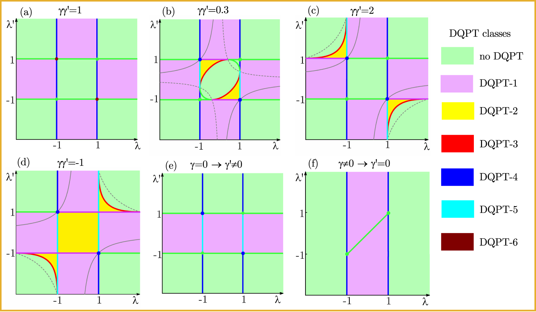 Topological classification of dynamical quantum phase transitions in ...