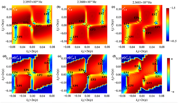 Construction of near-Γ multiple chiral exceptional points in momentum ...