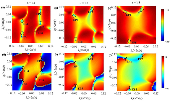 Construction of near-Γ multiple chiral exceptional points in momentum ...