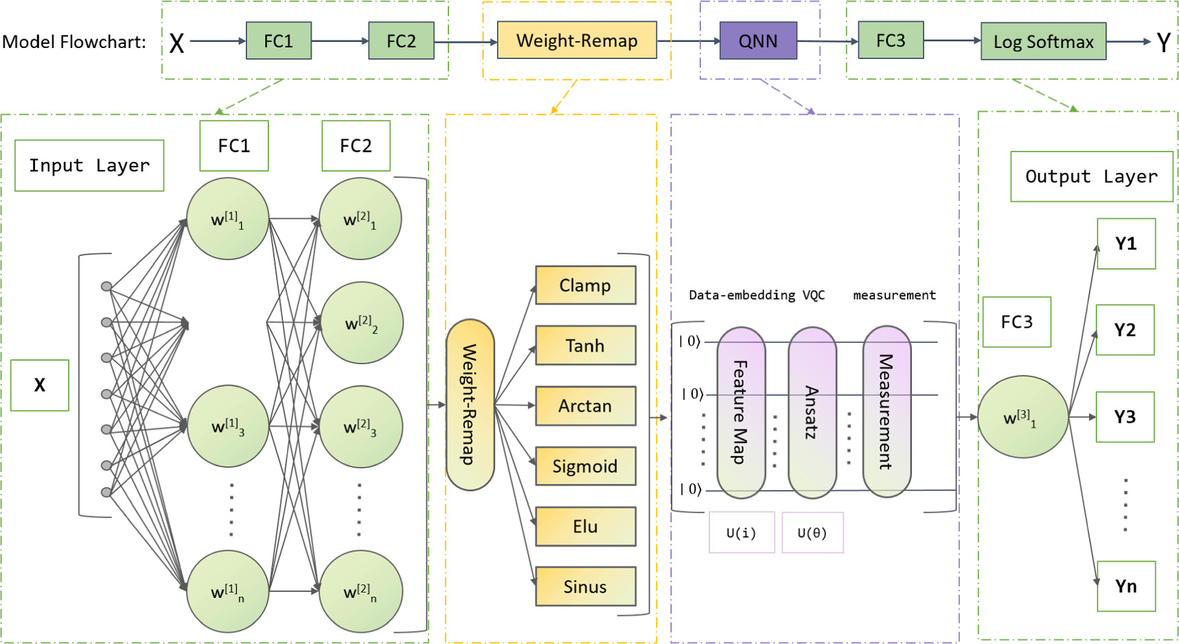Hybrid quantum neural network based on weight remapping and its ...