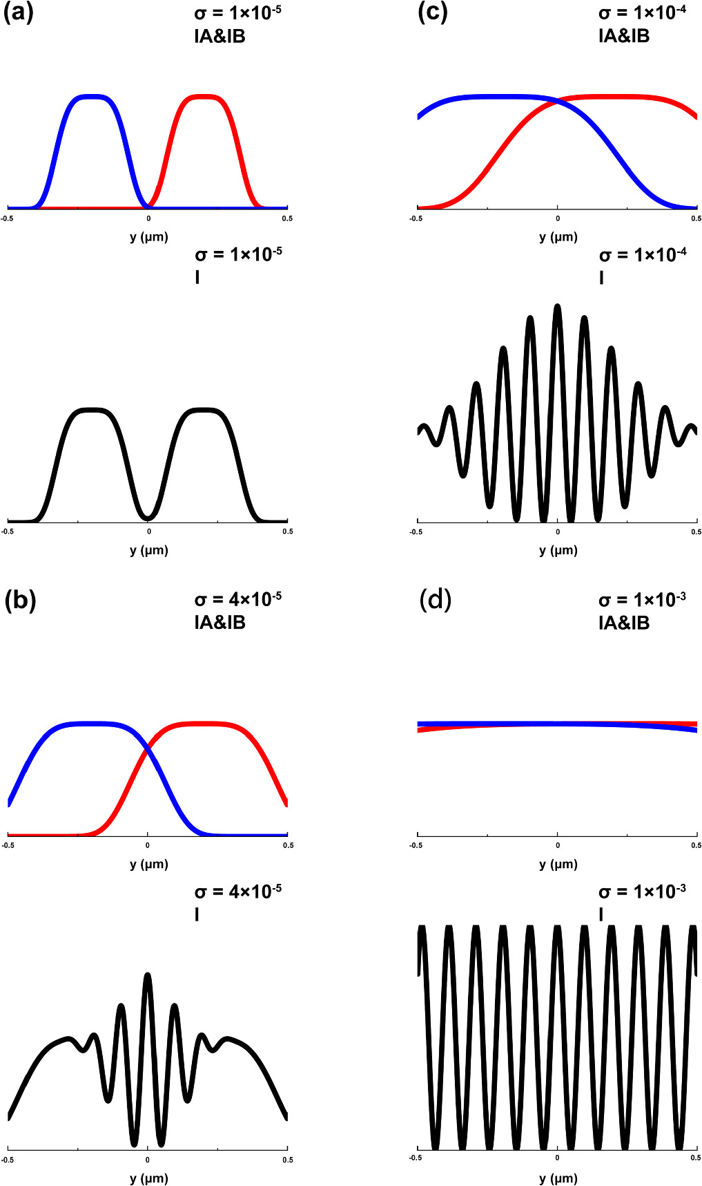 Small Basic Interference Wave-packet trajectory analysis of the self-interference and cross ...