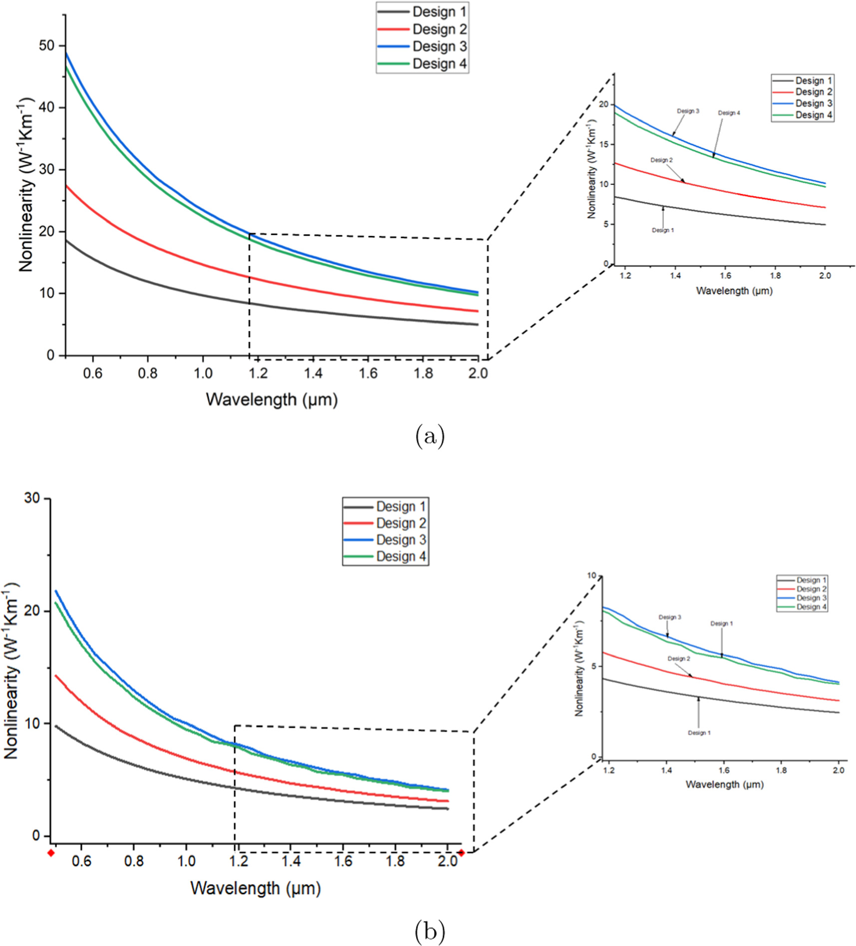 OAM mode propagation and supercontinuum generation in a nested photonic ...
