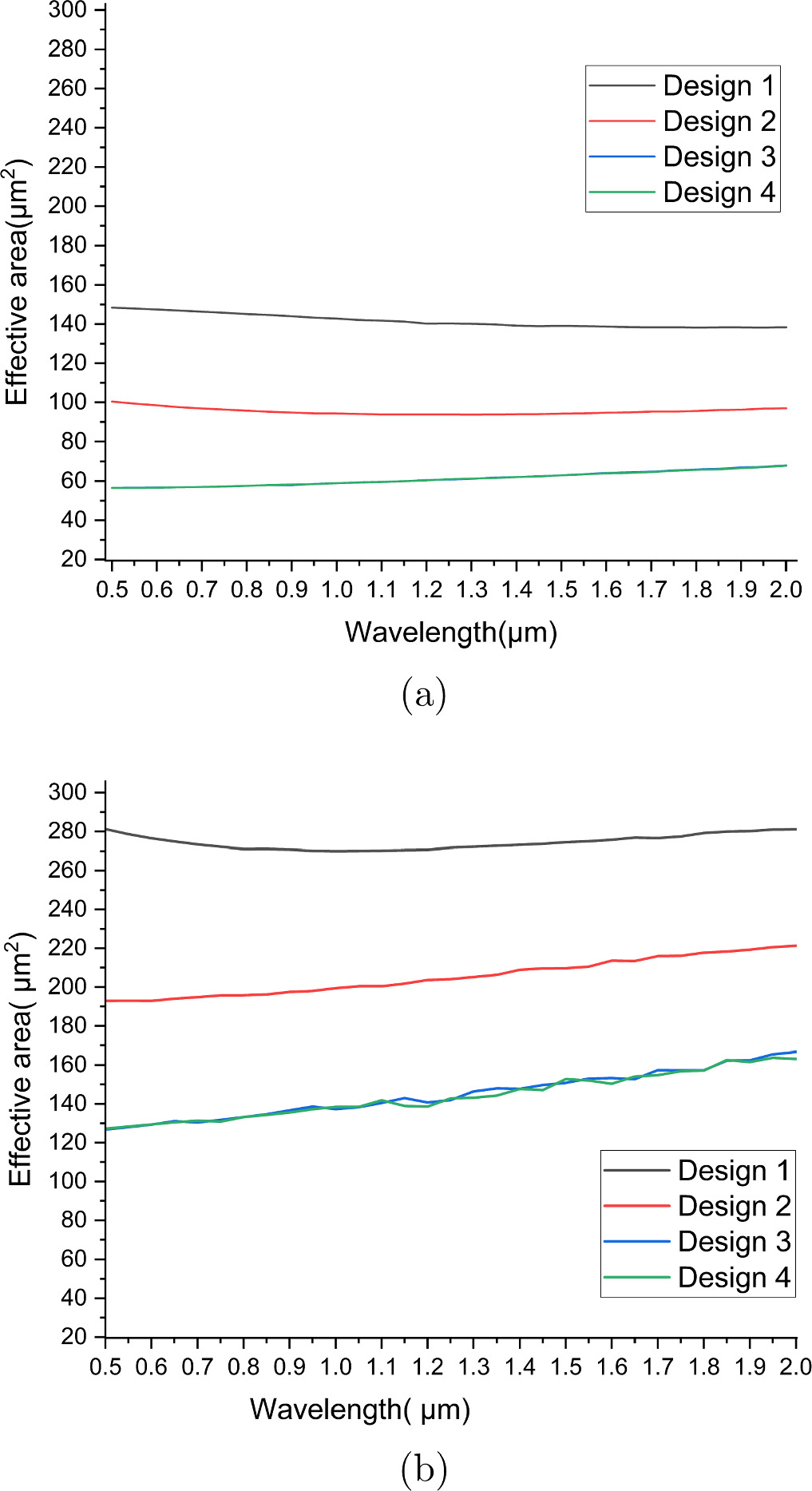 OAM mode propagation and supercontinuum generation in a nested photonic ...