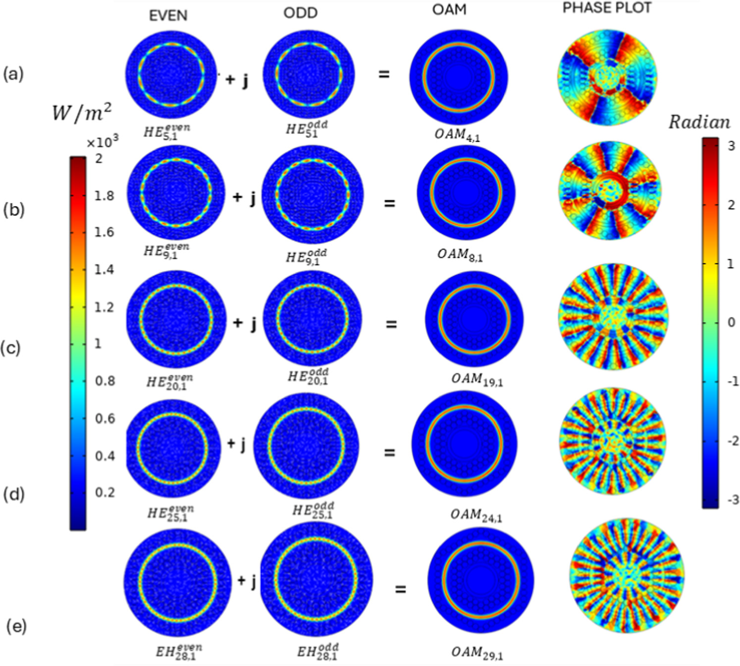 OAM mode propagation and supercontinuum generation in a nested photonic ...