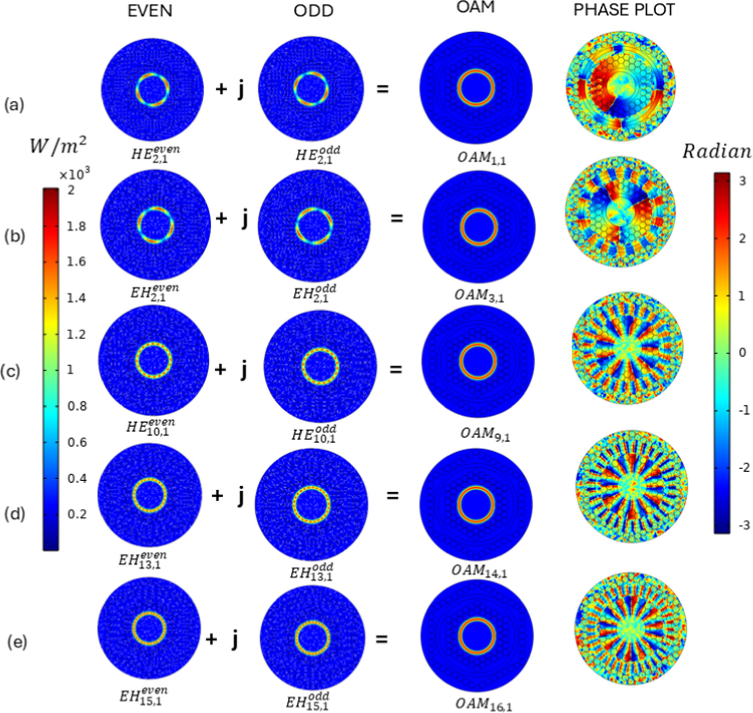 OAM mode propagation and supercontinuum generation in a nested photonic ...