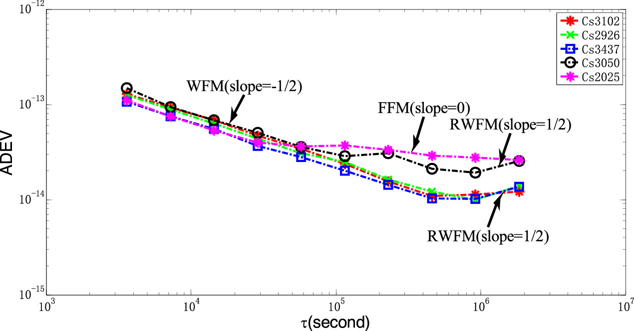 Kalman filter time scale algorithm based on noise characteristics of ...