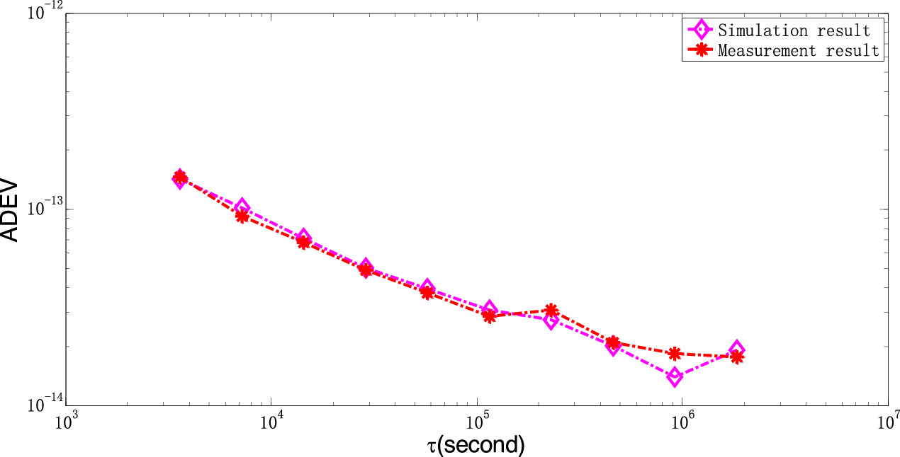 Kalman filter time scale algorithm based on noise characteristics of ...