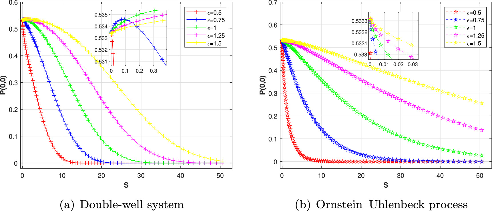 Dependence of metrics and noise intensity on escape dynamics: mean ...