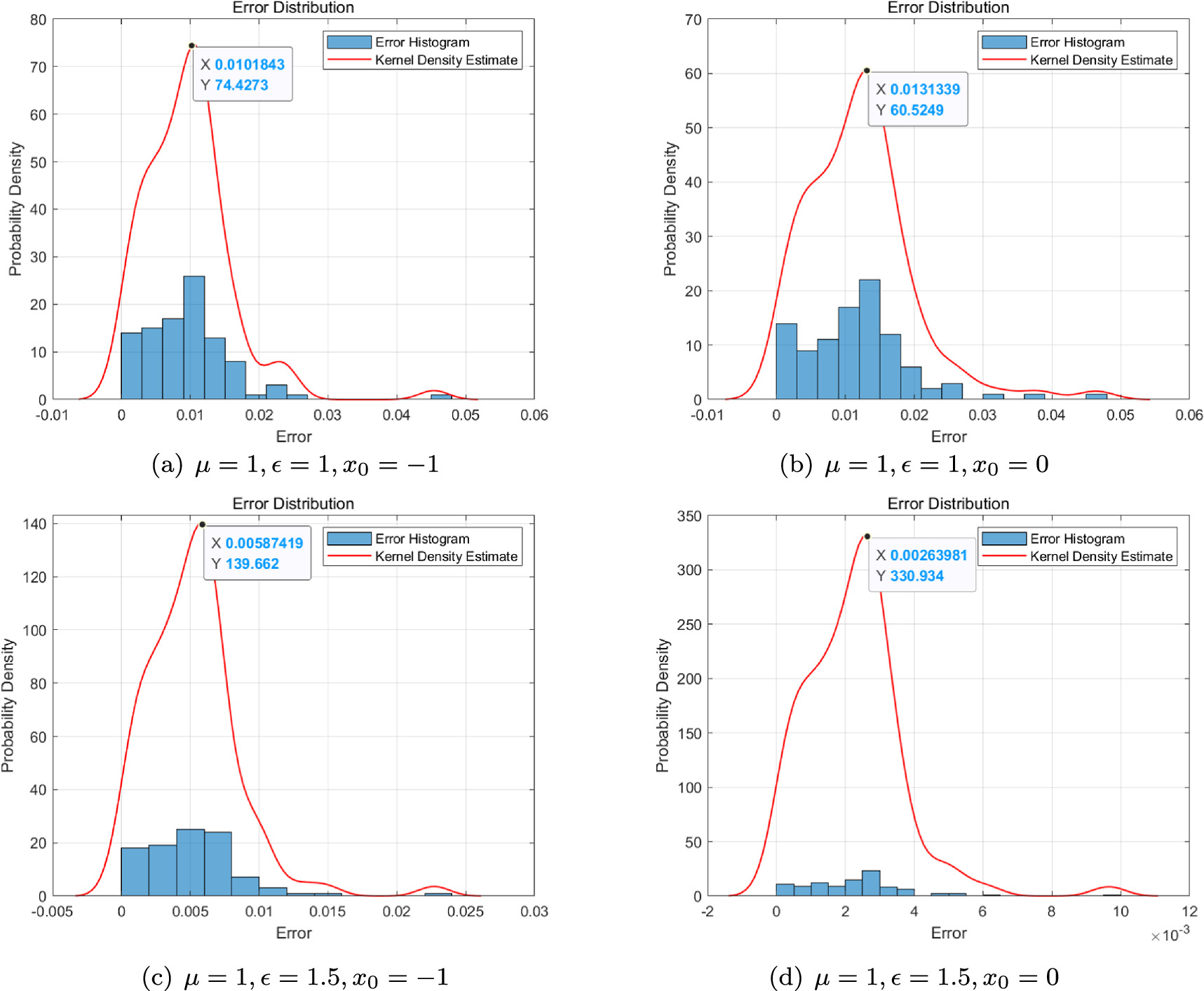 Random Process First Exit Time Dependence of metrics and noise intensity on escape dynamics: mean ...