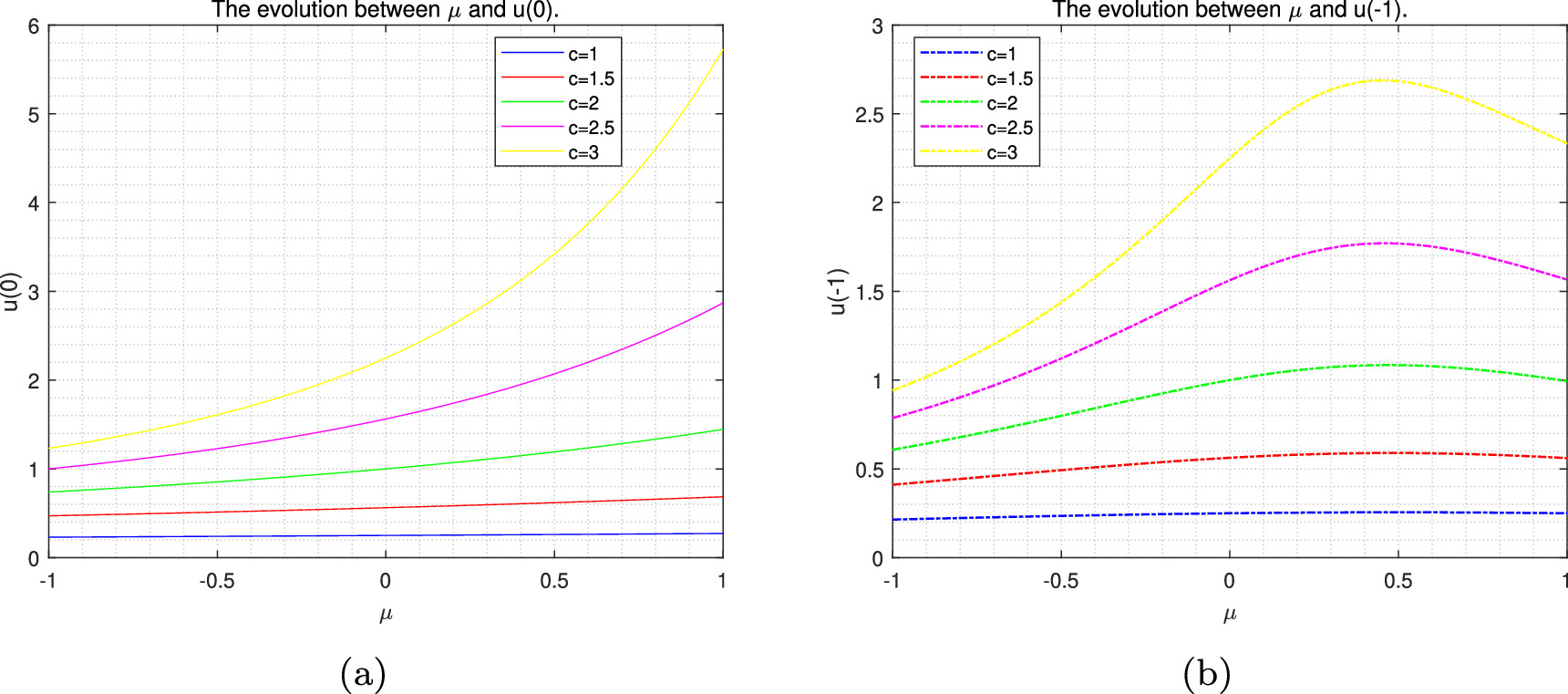 Random Process First Exit Time Dependence of metrics and noise intensity on escape dynamics: mean ...