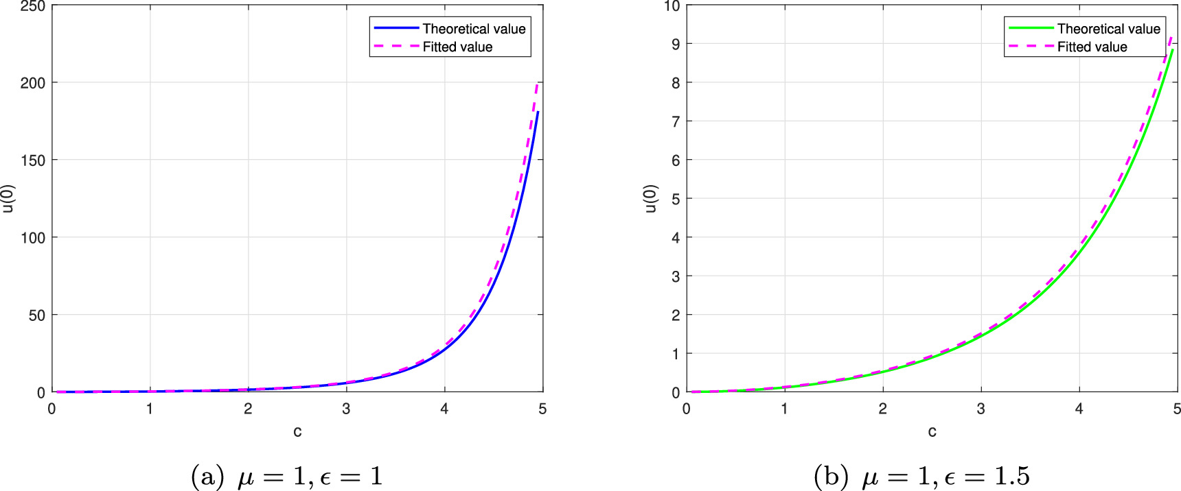 Random Process First Exit Time Dependence of metrics and noise intensity on escape dynamics: mean ...