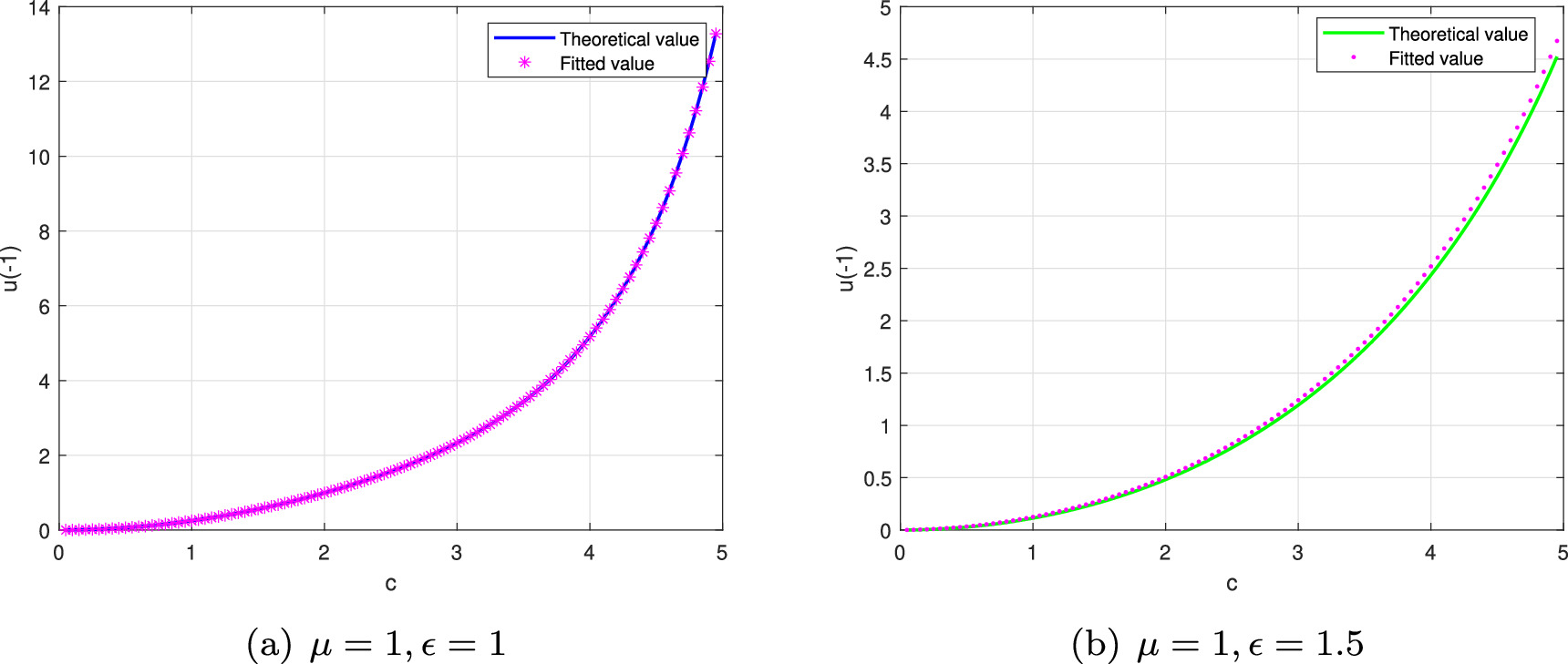 Random Process First Exit Time Dependence of metrics and noise intensity on escape dynamics: mean ...