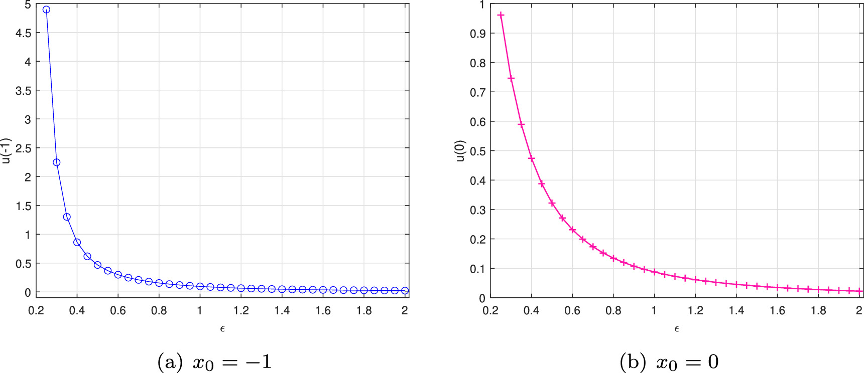 Random Process First Exit Time Dependence of metrics and noise intensity on escape dynamics: mean ...