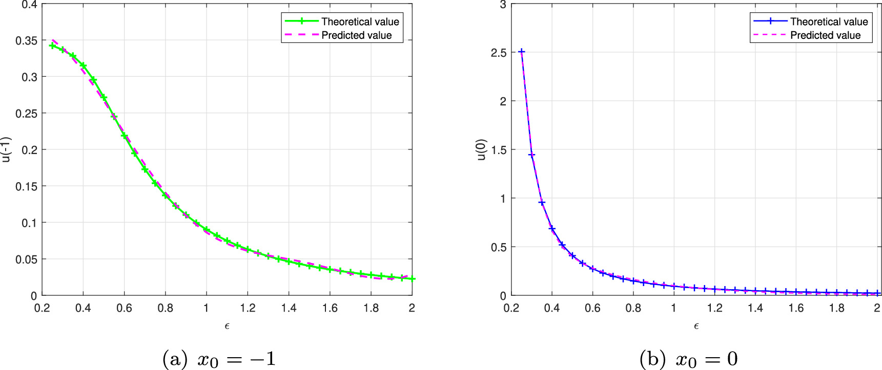Random Process First Exit Time Dependence of metrics and noise intensity on escape dynamics: mean ...