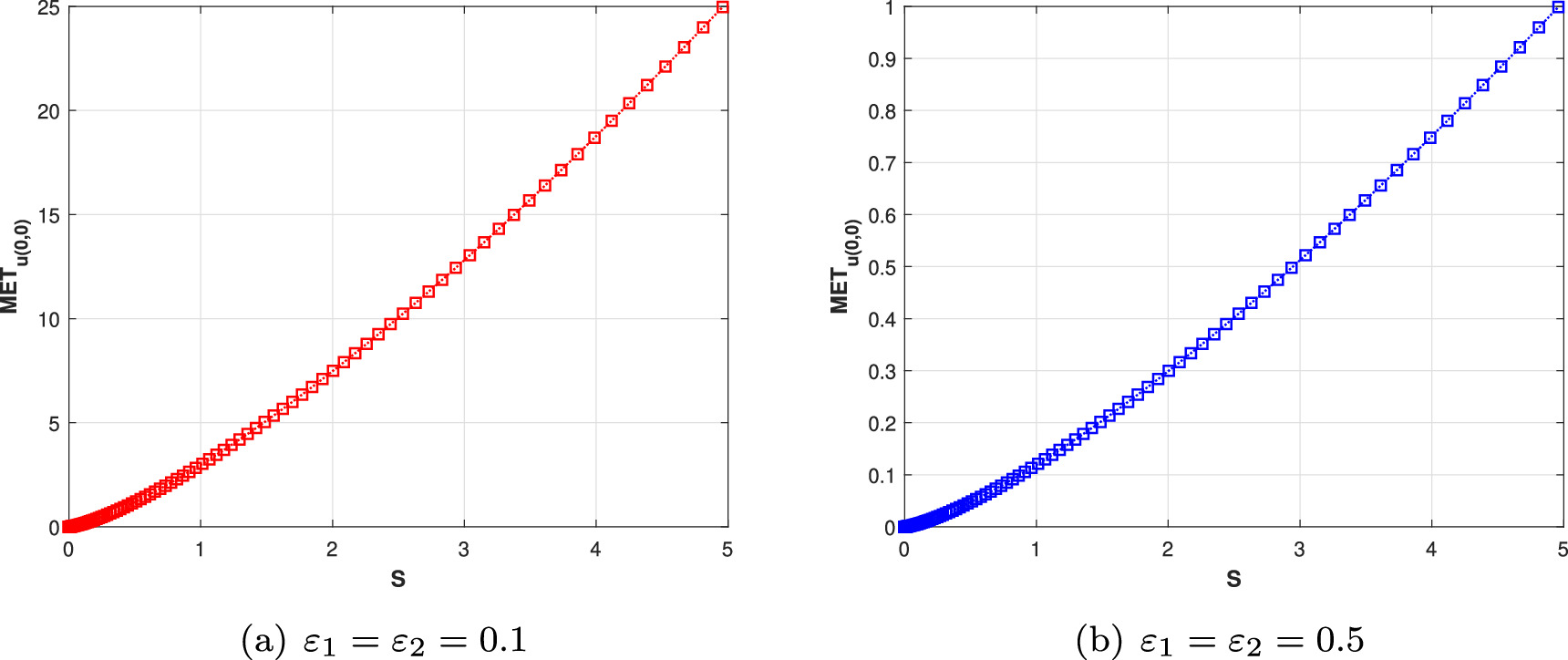 Dependence of metrics and noise intensity on escape dynamics: mean ...
