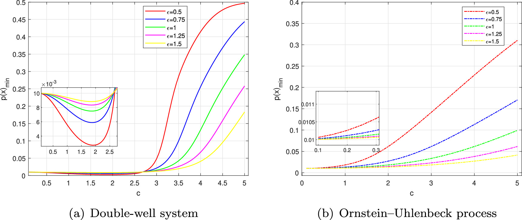 Random Process First Exit Time Dependence of metrics and noise intensity on escape dynamics: mean ...