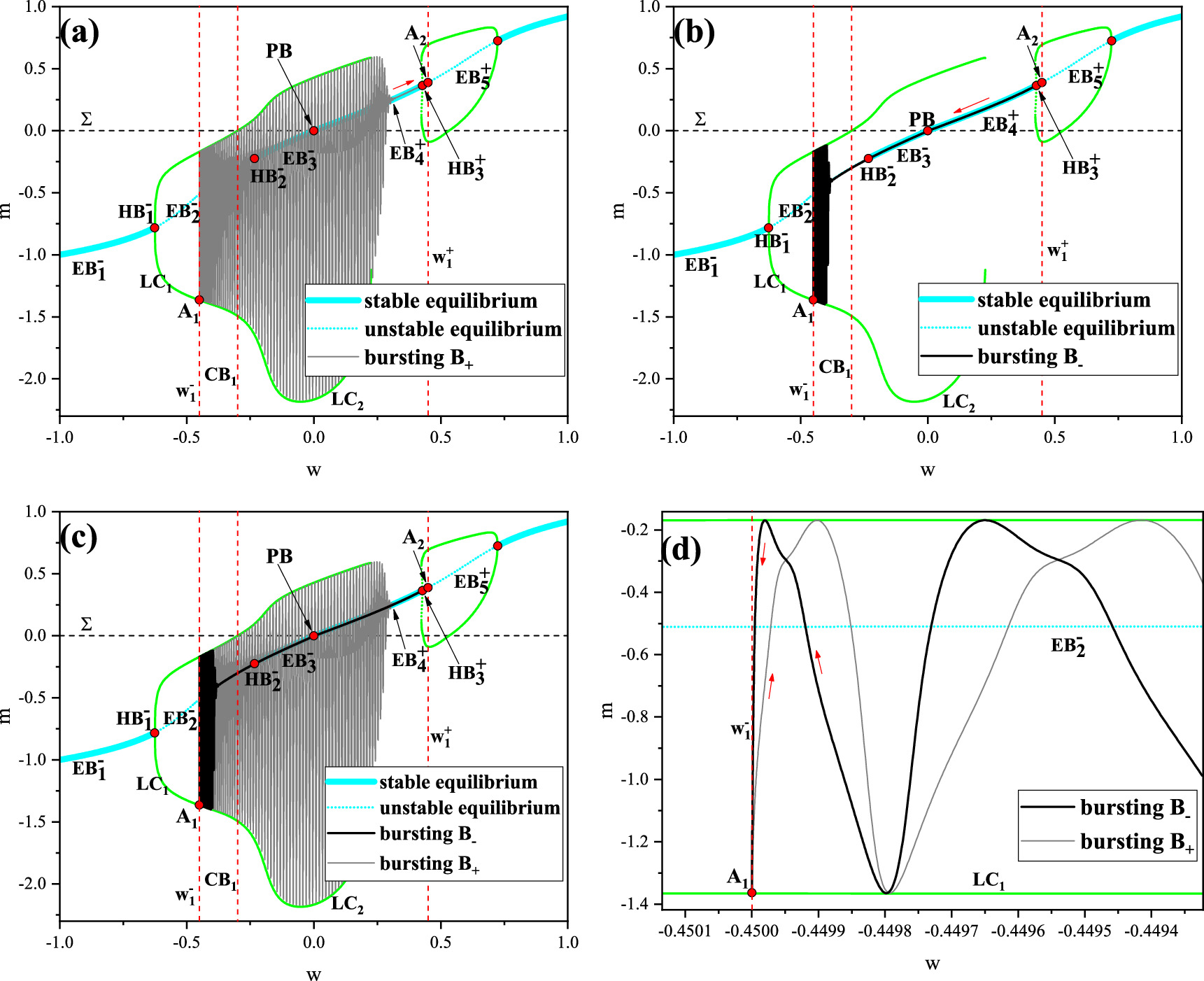 Dynamical analysis of bursting in a system with a discontinuous ...