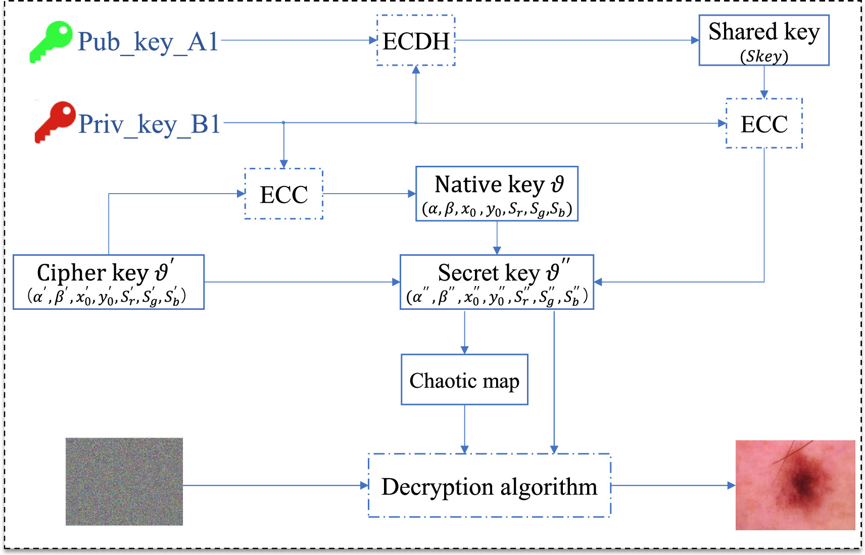 A novel asymmetric encryption framework based on a 2D hyperchaotic map ...