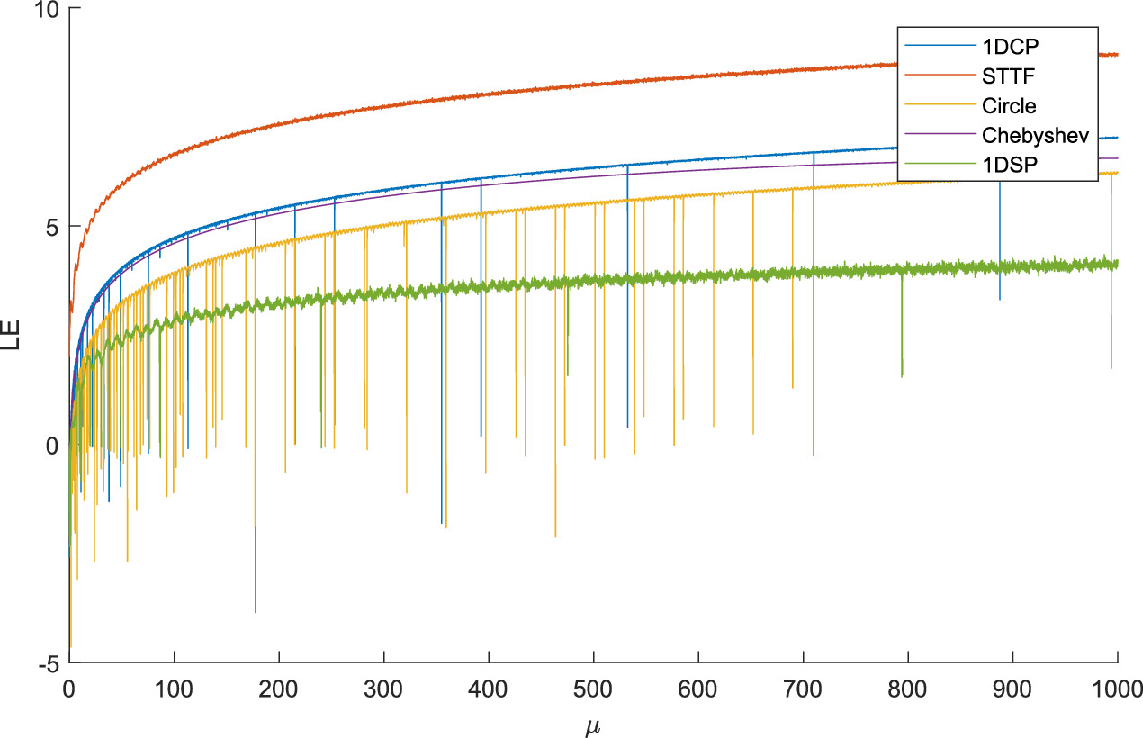 A novel visually meaningful image encryption algorithm using two-way ...